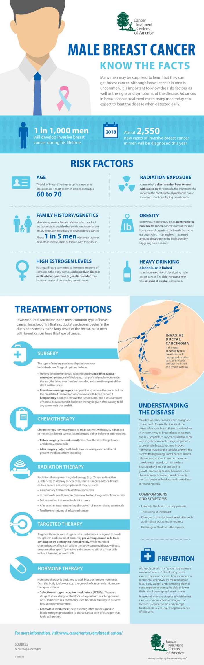 Infographic Know The Facts About Male Breast Cancer Merck Manuals